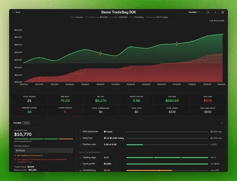 Prop challenge account page with drawdown floor, rule progress, and payout requirements