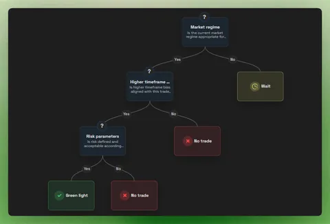 Follow your rules decision tree preview