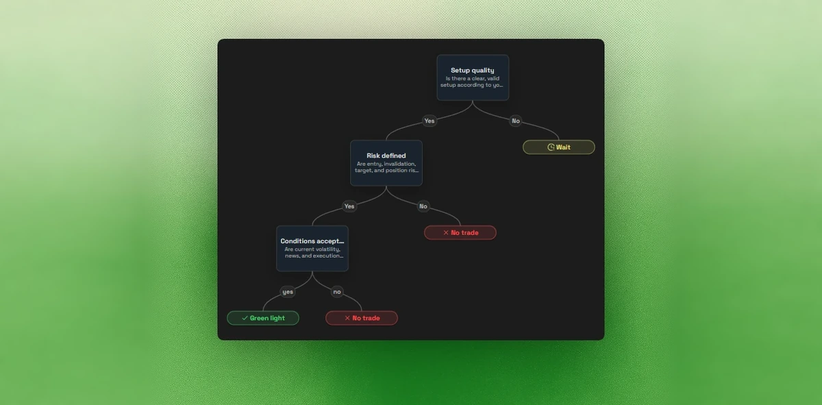 Session Mode Trade Gate decision tree