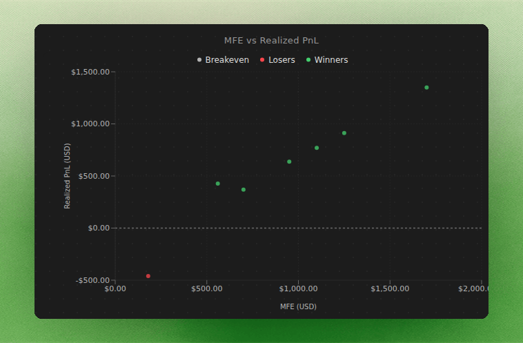 MFE vs Realised PnL dashboard widget plotting seven closed trades with MFE on the horizontal axis in USD and realised PnL on the vertical axis in USD: six winner points above the zero line and one loser point below it
