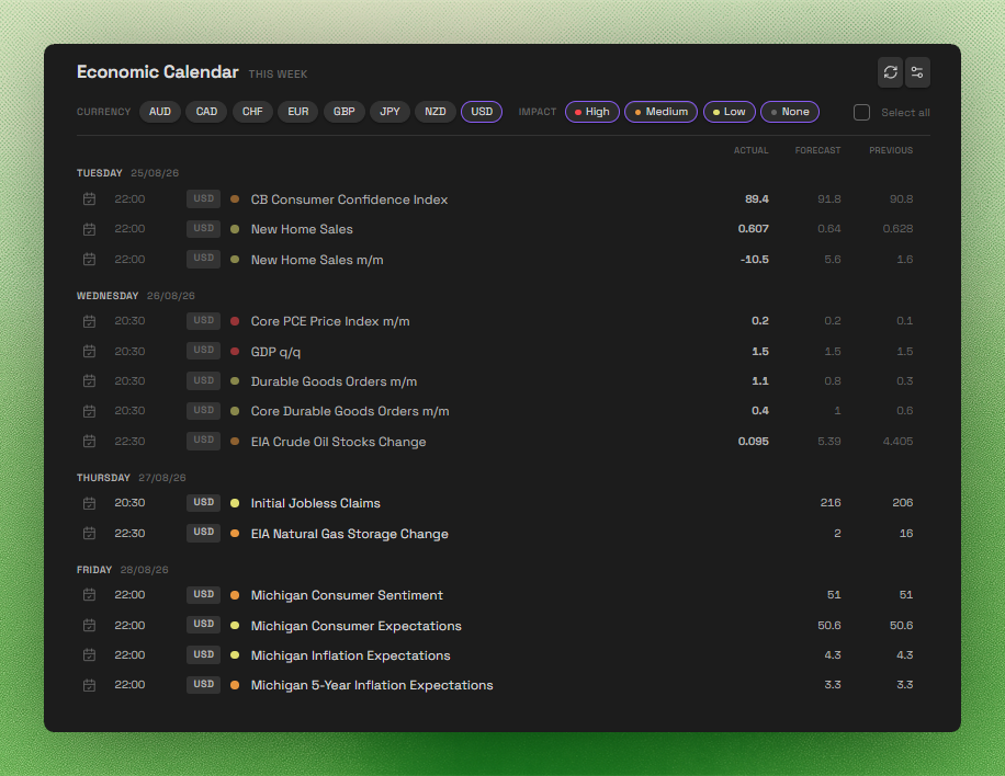 Economic Calendar weekly view with currency and impact filters, events grouped by weekday, and actual, forecast, and previous readings