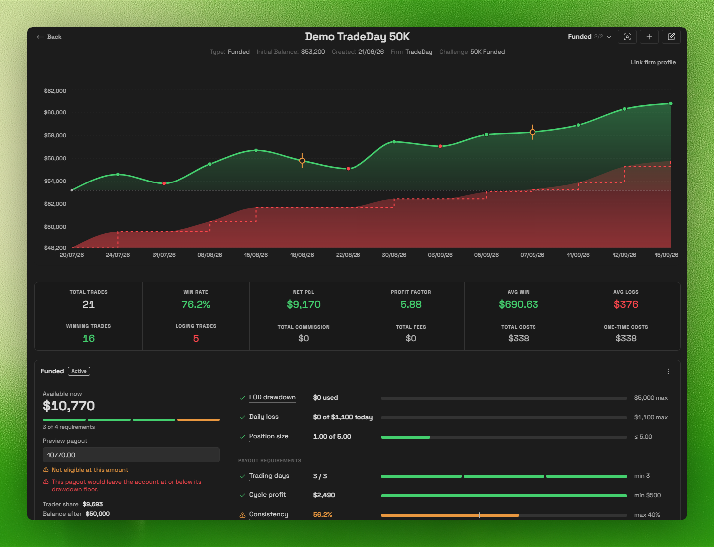 Account page for a funded prop challenge, headed with the account type, firm and challenge name and a phase selector reading Funded 2 of 2, a balance chart tracking the equity curve against a stepped trailing drawdown floor with payouts marked on it, a metrics grid for the selected phase, and a phase panel where a previewed payout of 10,770 is refused because it would leave the account at or below its drawdown floor, beside EOD drawdown, daily loss, position size and payout requirements with consistency at 56.2 percent against a 40 percent maximum