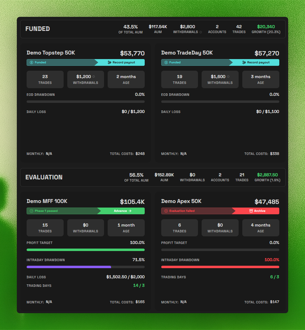 Challenge cards grouped under Funded and Evaluation headings. Two funded accounts offer Record payout, an evaluation that passed its first phase offers Advance, and a failed evaluation offers Archive. Each card lists rule progress, with a failed account showing intraday drawdown at 100 percent in red.