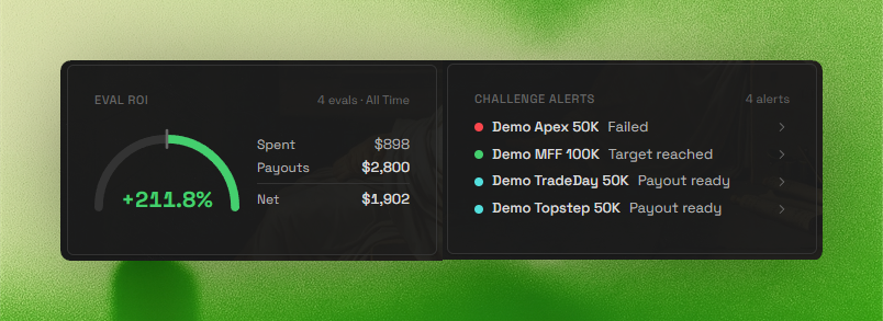 Eval ROI widget showing a positive return with spend, payouts and net side by side, next to a Challenge Alerts widget listing four accounts with a failed phase, a target reached and two payouts ready
