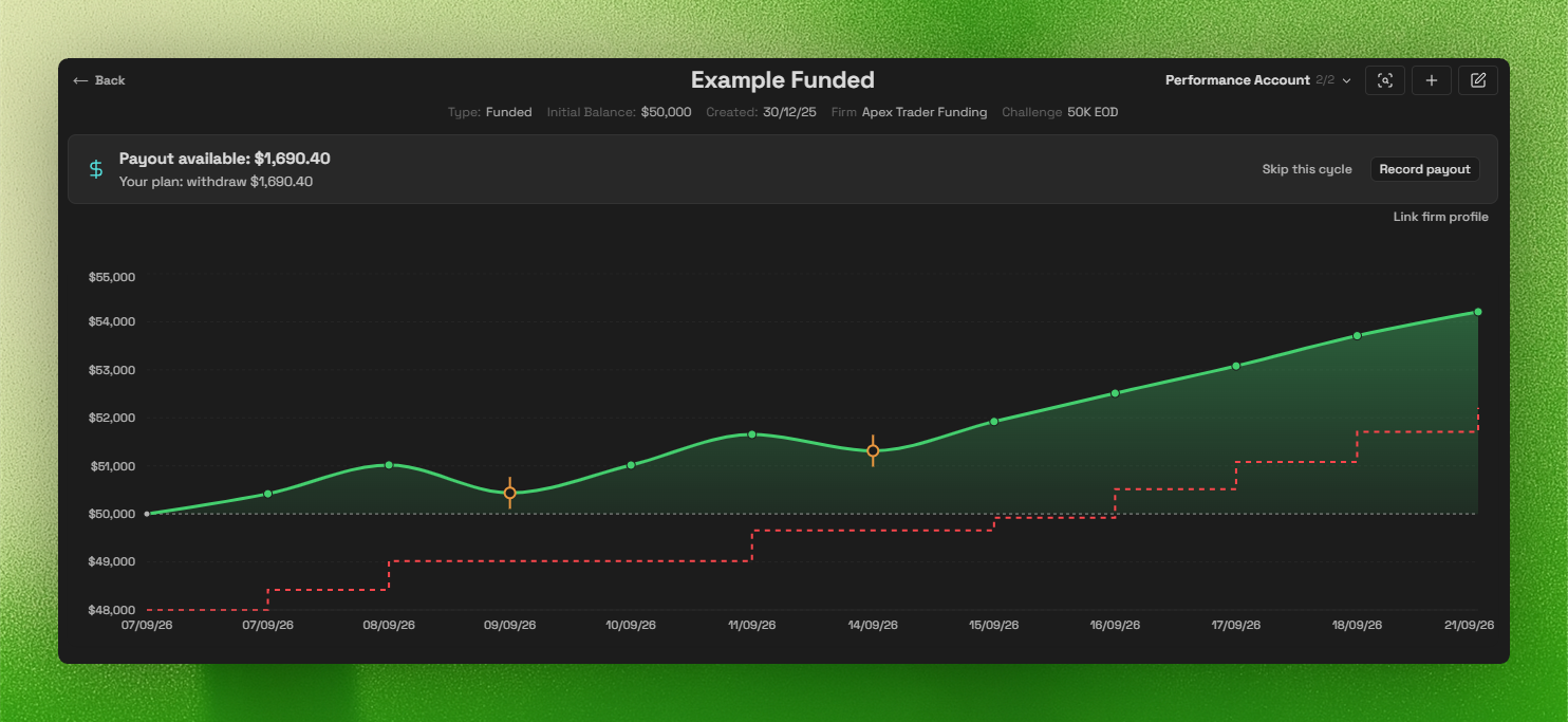 Funded account page headed by a payout available banner showing 1,690.40 with a second line reading that the plan is to withdraw the same amount, alongside Skip this cycle and Record payout actions, above a balance chart tracking a rising equity curve against a stepped trailing drawdown floor with two earlier payouts marked on the curve