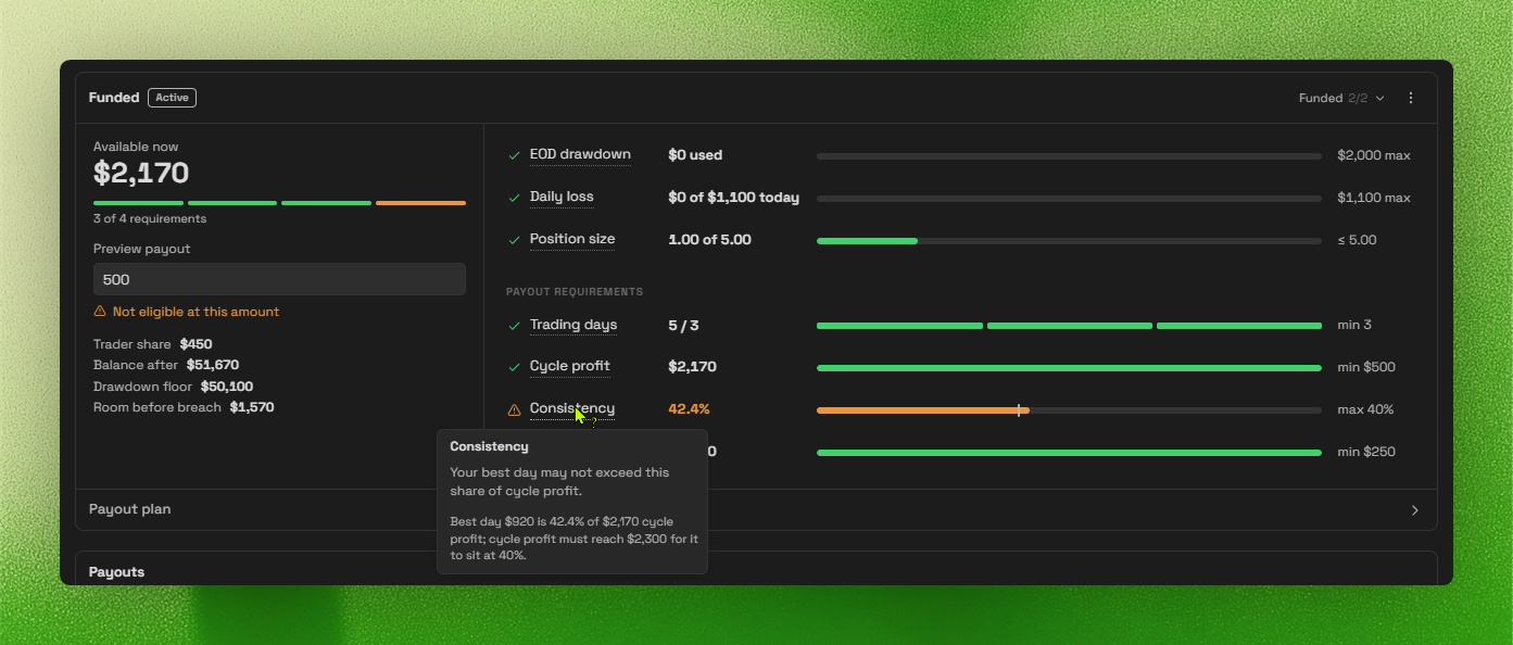 Funded phase panel showing the amount available now, a preview payout field reporting that the requested amount is not eligible, trader share, balance after, drawdown floor and room before breach, beside a requirements list where trading days and cycle profit are met and consistency sits at 42.4% against a 40% maximum, with a tooltip explaining how much more cycle profit is needed