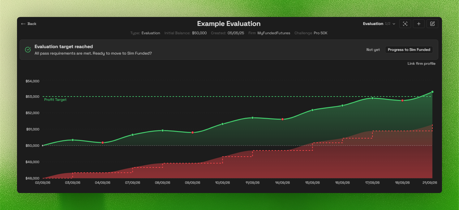 Evaluation account page headed by an evaluation target reached banner reading that all pass requirements are met and asking whether to move to Sim Funded, with Not yet and Progress to Sim Funded actions, above a balance chart showing the equity curve crossing a dashed profit target line while a stepped trailing drawdown floor rises beneath it