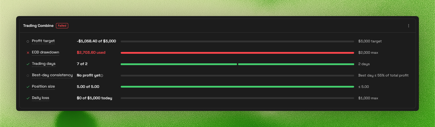 Rule list for a Trading Combine phase badged Failed, showing a profit target at minus 1,058.40 of 3,000, EOD drawdown marked with a cross at 2,703.60 used against a 2,000 maximum with its bar filled red past the limit, trading days at 7 of 2, best-day consistency reporting no profit yet, position size at 5.00 of 5.00 and daily loss at 0 of 1,000 today