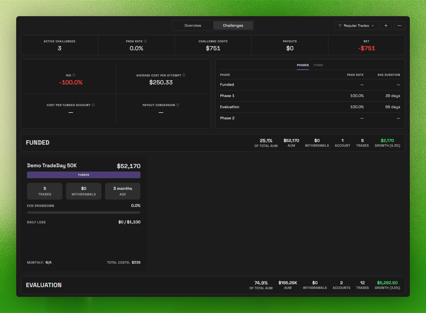 Accounts on the Challenges tab, with active challenge count, pass rate, challenge costs, payouts and net across the top, an economics panel showing ROI and average cost per attempt, a per-phase pass rate and average duration table, and challenge cards grouped by account type