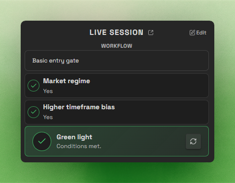Completed Live Session Trade Gate showing Market regime and Higher timeframe bias answers, a Green light outcome, and restart button