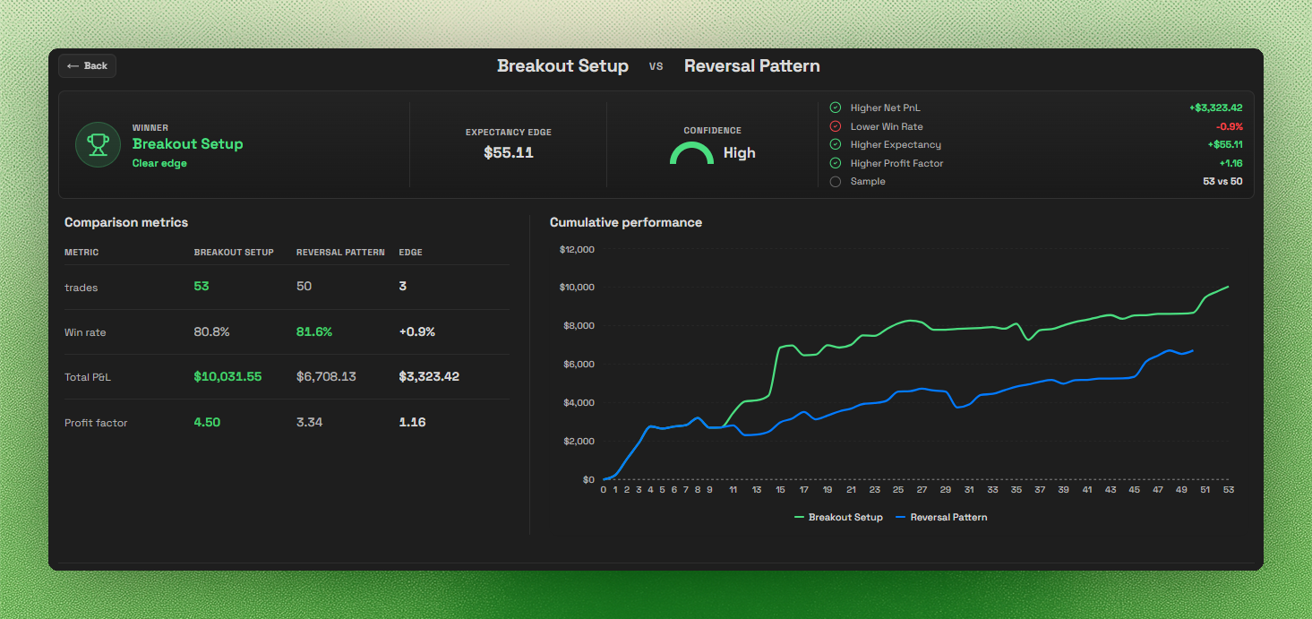 Journalit comparing two setups, Breakout Setup and Reversal Pattern, by trades, win rate, total P&L and profit factor, with their cumulative performance charted together