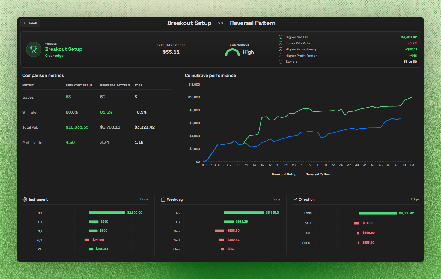 Setup comparison report showing an edge summary, side-by-side metrics, cumulative performance chart, and instrument, weekday, and direction breakdowns