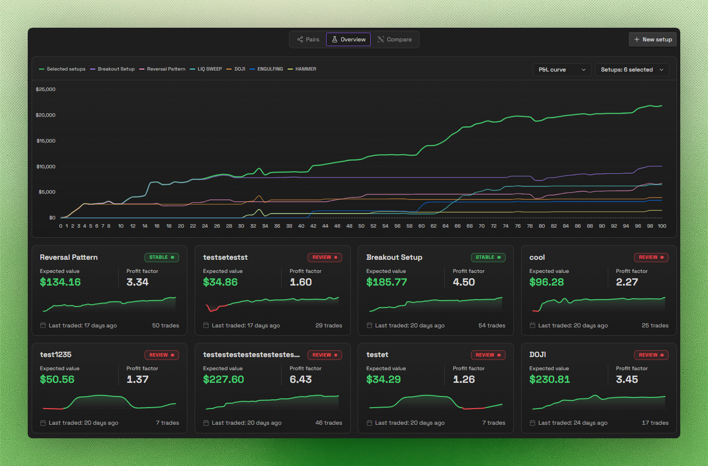 Setups overview showing selected setup P&L curves, overview controls, and setup cards with expected value, profit factor, status, and trade count