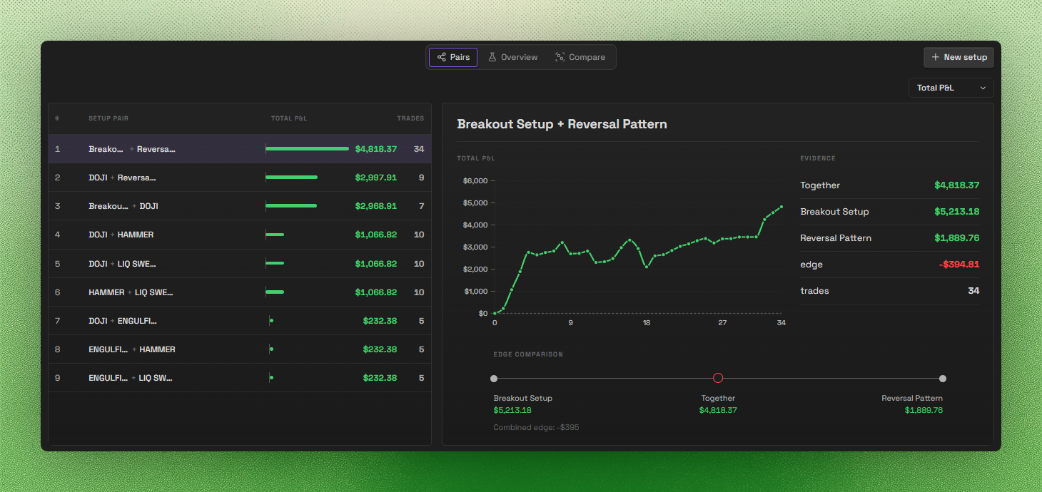Setups Pairs view ranking setup combinations and showing the selected pair's cumulative performance, trade count, and combined edge against each individual setup