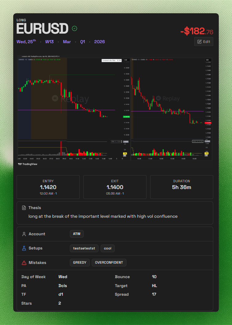Rendered trade note showing trade header, P&L, chart image, metric cards, thesis, account, setup, mistake, and custom metadata sections