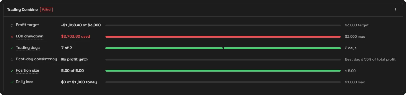 Trading Combine marked failed, with the end-of-day drawdown past its limit and the other rules still in progress
